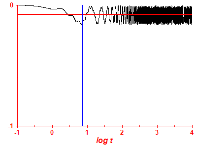 Survival probability log